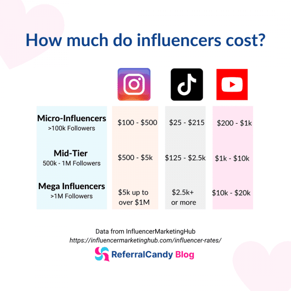 influencer-rates-tiktok-youtube-instagram-microinfluencer-mid-tier-mega-celebrity-referralcandy