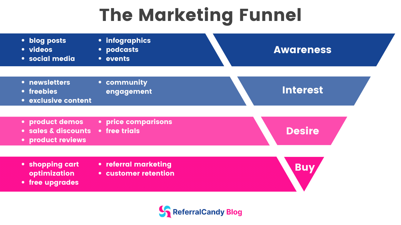 marketing and sales funnel