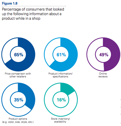 what consumers look up in-store: KPMG mobile consumer multichannel
