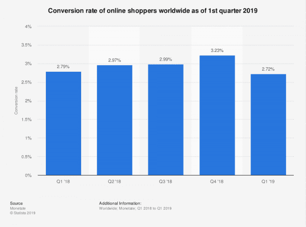 statista - conversion rate online shoppers worldwide