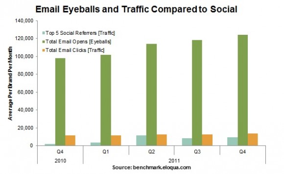 Emails Drive 1350% More Traffic Than Social Media