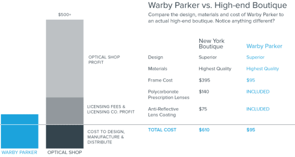 Warby Parker's mission statement