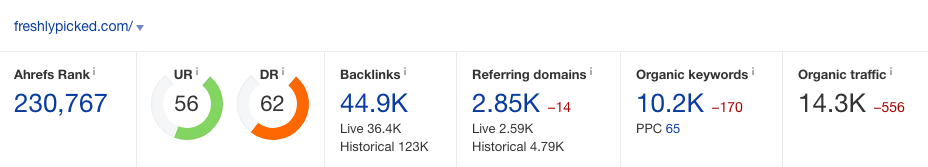 visitors per month at freshly picked