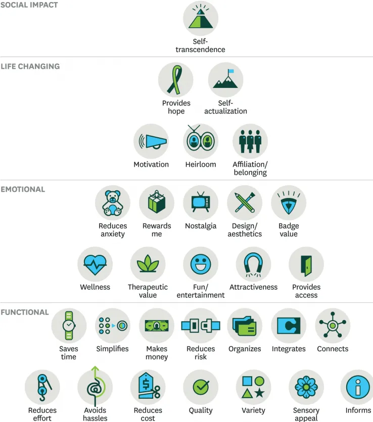 30 elements of value hbr jobs to be done nostalgia marketing ecommerce referralcandy