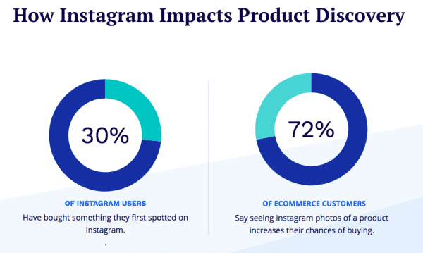 Shopify Hacks - Instagram influences product discovery