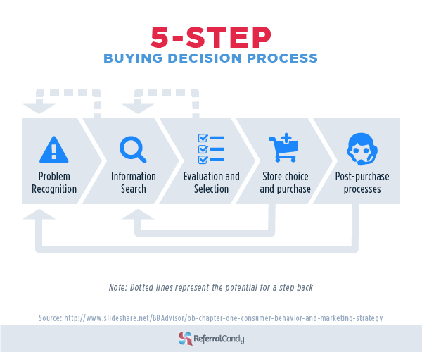john-dewey-5-step-buying-decision-process